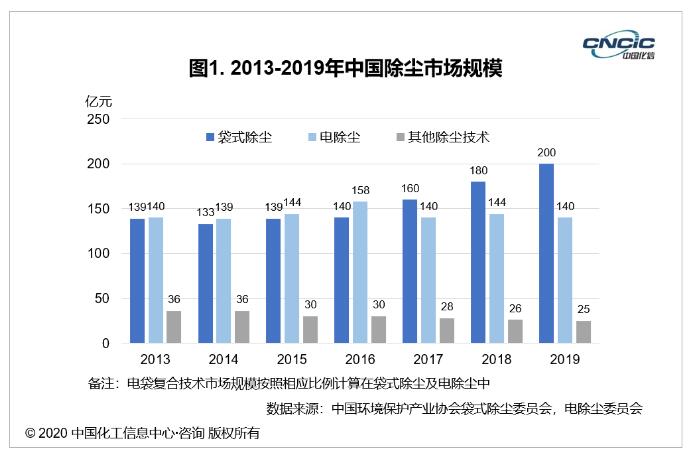 中國除塵行業(yè)市場(chǎng)規(guī)模呈增長(zhǎng)態(tài)勢(shì)