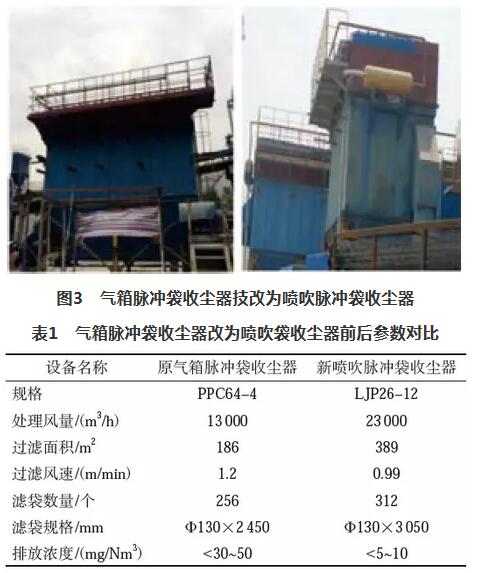PPC64-4氣箱脈沖布袋式除塵器為例，技改前后參數比較