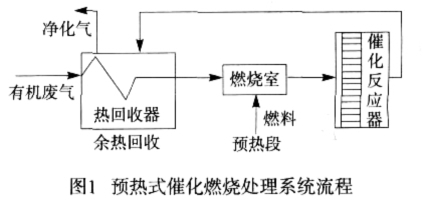 預熱式催化燃燒處理系統流程德佳環保