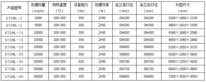 催化燃燒處理設備型號及參數